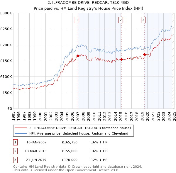 2, ILFRACOMBE DRIVE, REDCAR, TS10 4GD: Price paid vs HM Land Registry's House Price Index