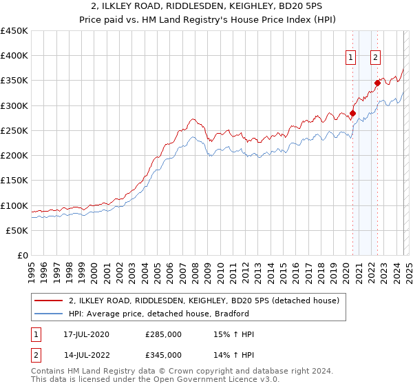 2, ILKLEY ROAD, RIDDLESDEN, KEIGHLEY, BD20 5PS: Price paid vs HM Land Registry's House Price Index