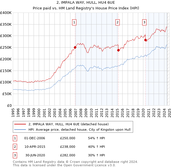 2, IMPALA WAY, HULL, HU4 6UE: Price paid vs HM Land Registry's House Price Index