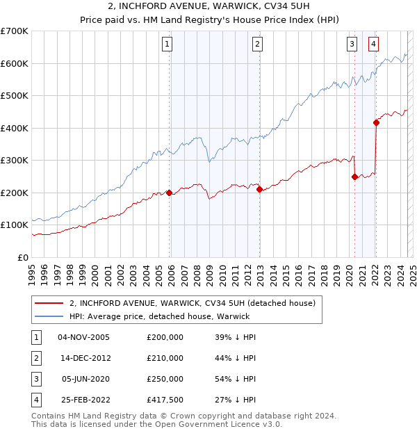 2, INCHFORD AVENUE, WARWICK, CV34 5UH: Price paid vs HM Land Registry's House Price Index