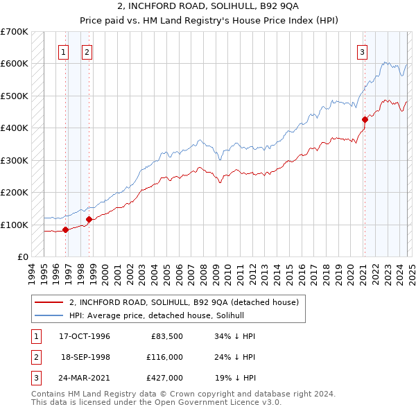 2, INCHFORD ROAD, SOLIHULL, B92 9QA: Price paid vs HM Land Registry's House Price Index