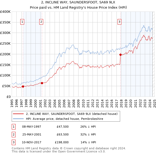 2, INCLINE WAY, SAUNDERSFOOT, SA69 9LX: Price paid vs HM Land Registry's House Price Index