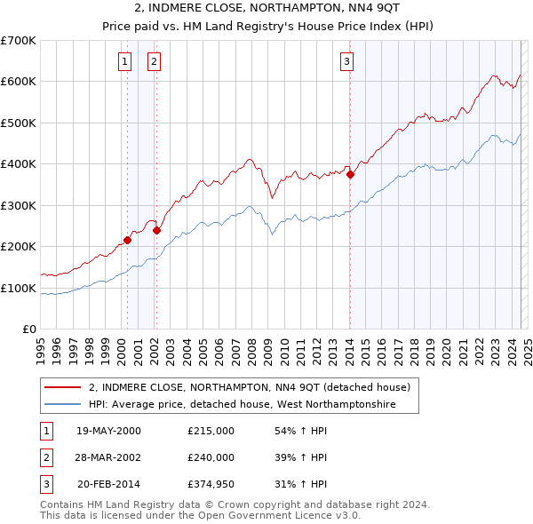 2, INDMERE CLOSE, NORTHAMPTON, NN4 9QT: Price paid vs HM Land Registry's House Price Index