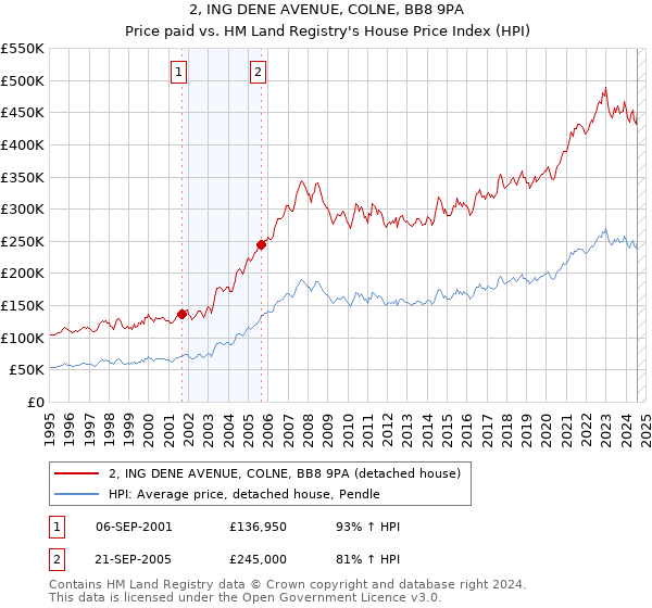 2, ING DENE AVENUE, COLNE, BB8 9PA: Price paid vs HM Land Registry's House Price Index