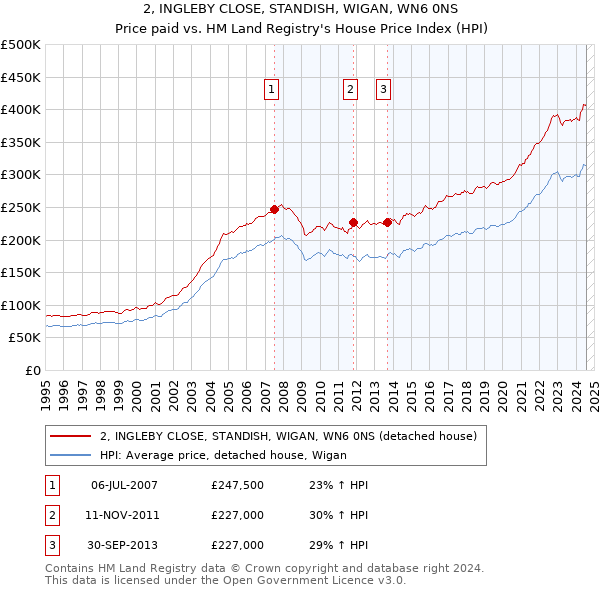 2, INGLEBY CLOSE, STANDISH, WIGAN, WN6 0NS: Price paid vs HM Land Registry's House Price Index