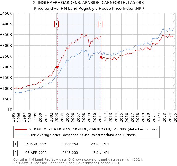 2, INGLEMERE GARDENS, ARNSIDE, CARNFORTH, LA5 0BX: Price paid vs HM Land Registry's House Price Index