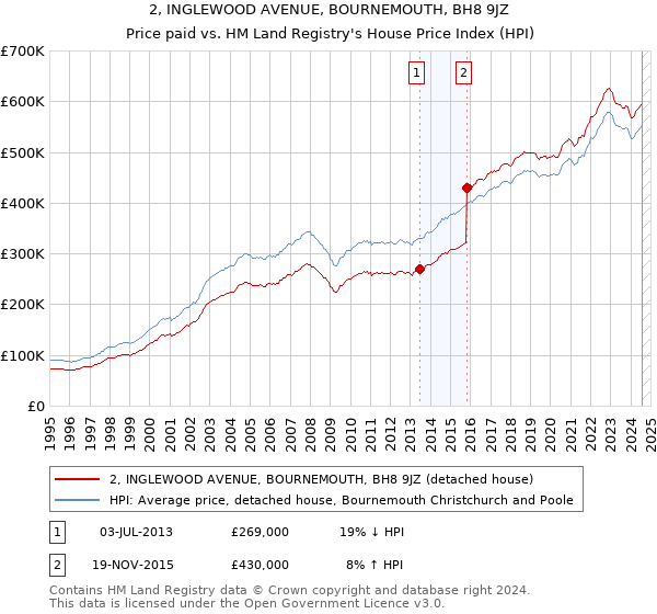 2, INGLEWOOD AVENUE, BOURNEMOUTH, BH8 9JZ: Price paid vs HM Land Registry's House Price Index