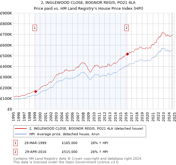 2, INGLEWOOD CLOSE, BOGNOR REGIS, PO21 4LA: Price paid vs HM Land Registry's House Price Index