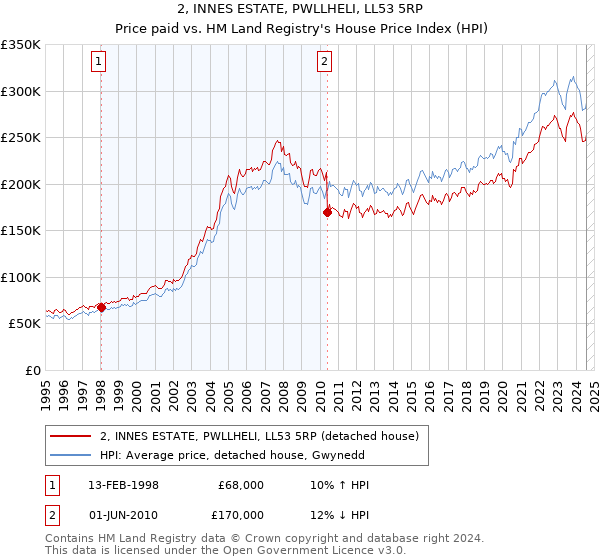 2, INNES ESTATE, PWLLHELI, LL53 5RP: Price paid vs HM Land Registry's House Price Index