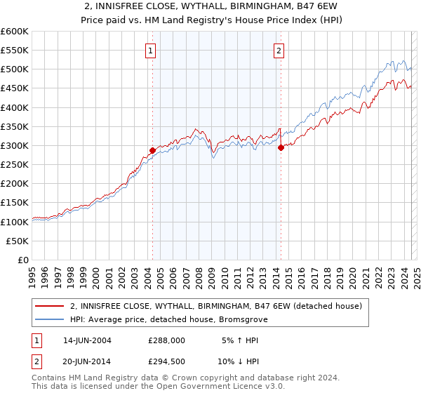 2, INNISFREE CLOSE, WYTHALL, BIRMINGHAM, B47 6EW: Price paid vs HM Land Registry's House Price Index