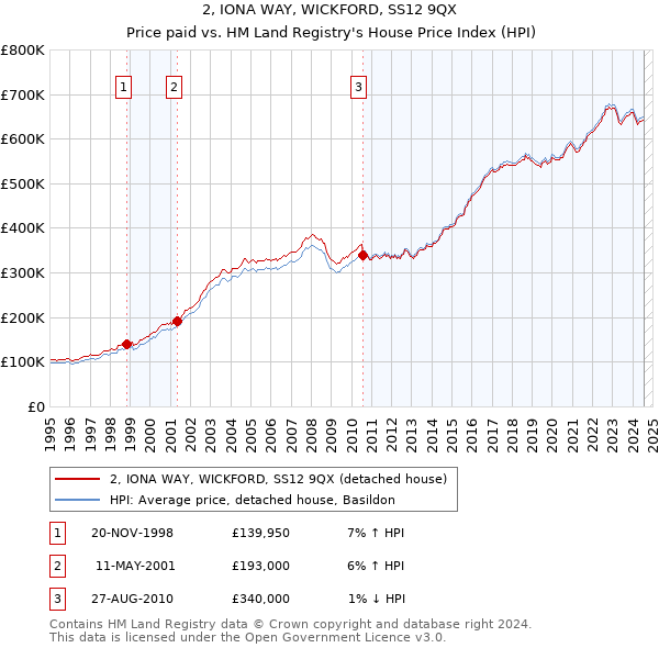 2, IONA WAY, WICKFORD, SS12 9QX: Price paid vs HM Land Registry's House Price Index