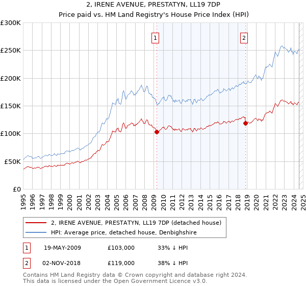 2, IRENE AVENUE, PRESTATYN, LL19 7DP: Price paid vs HM Land Registry's House Price Index