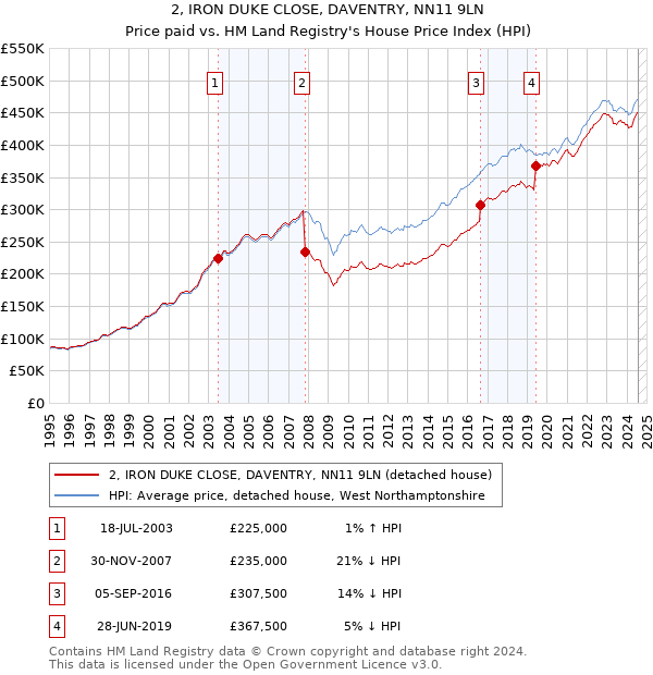 2, IRON DUKE CLOSE, DAVENTRY, NN11 9LN: Price paid vs HM Land Registry's House Price Index