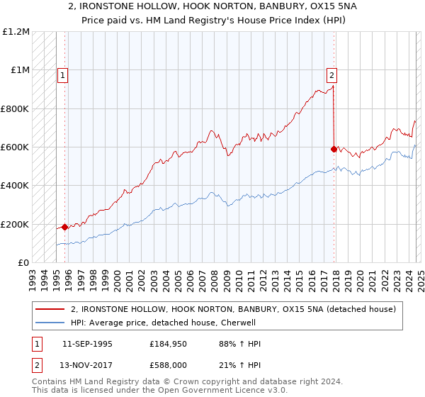 2, IRONSTONE HOLLOW, HOOK NORTON, BANBURY, OX15 5NA: Price paid vs HM Land Registry's House Price Index