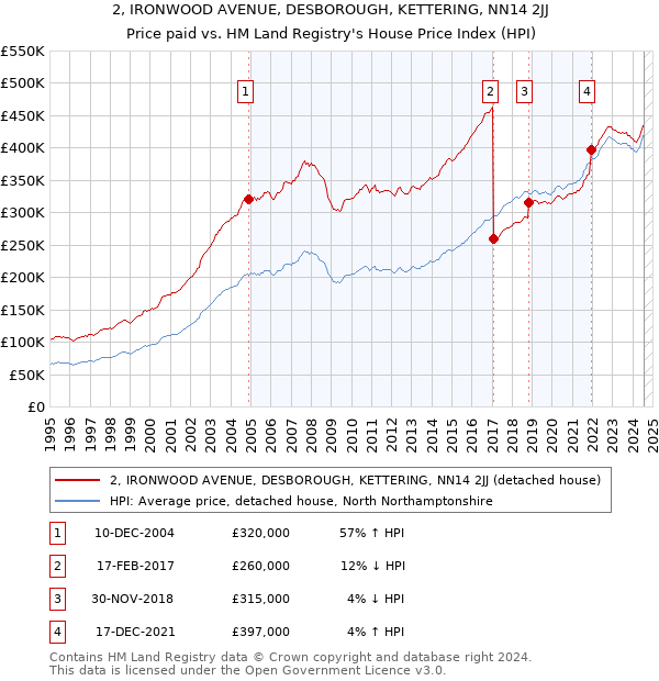 2, IRONWOOD AVENUE, DESBOROUGH, KETTERING, NN14 2JJ: Price paid vs HM Land Registry's House Price Index