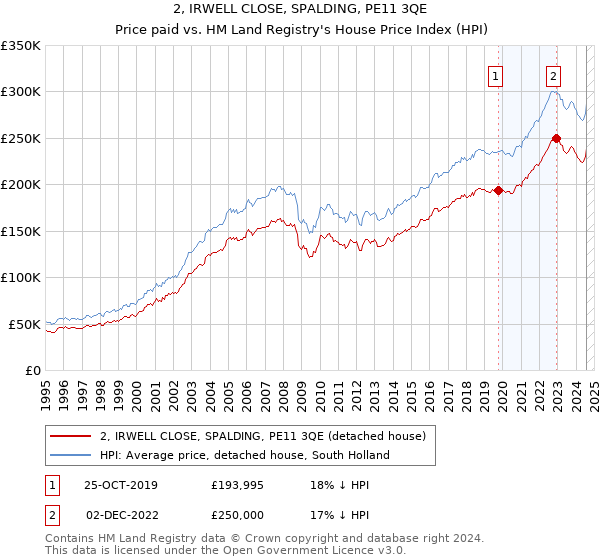 2, IRWELL CLOSE, SPALDING, PE11 3QE: Price paid vs HM Land Registry's House Price Index