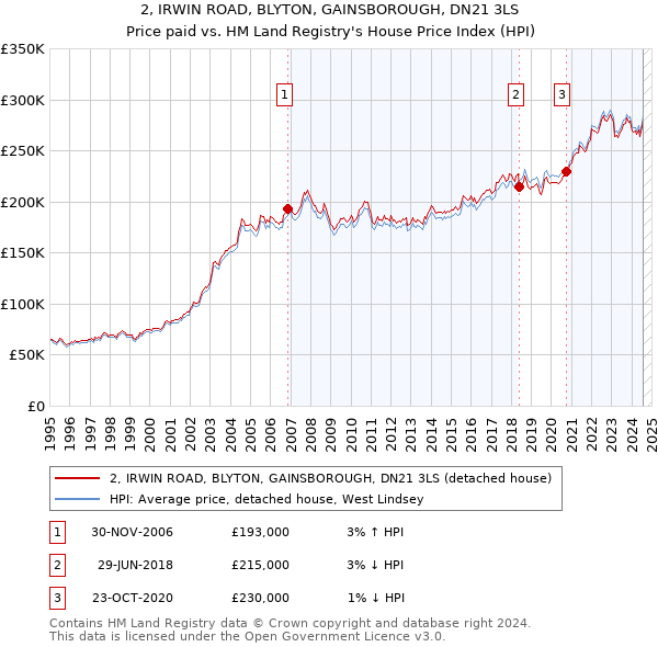 2, IRWIN ROAD, BLYTON, GAINSBOROUGH, DN21 3LS: Price paid vs HM Land Registry's House Price Index