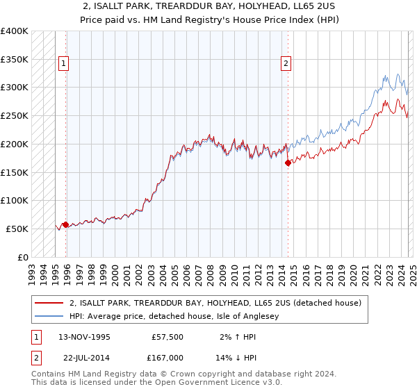 2, ISALLT PARK, TREARDDUR BAY, HOLYHEAD, LL65 2US: Price paid vs HM Land Registry's House Price Index