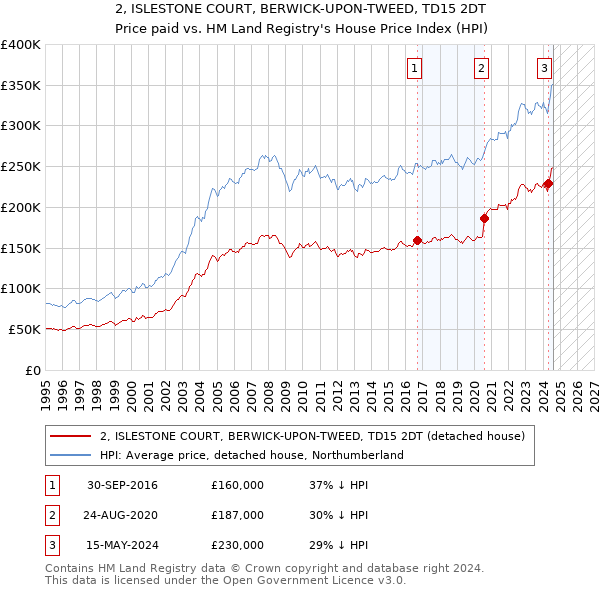 2, ISLESTONE COURT, BERWICK-UPON-TWEED, TD15 2DT: Price paid vs HM Land Registry's House Price Index