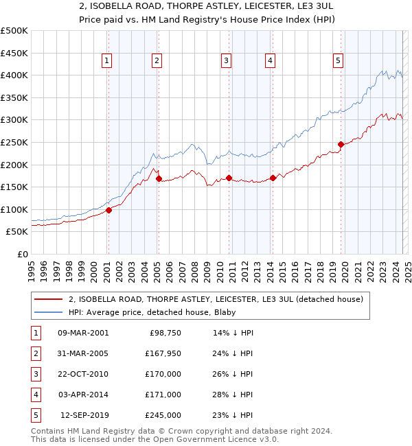 2, ISOBELLA ROAD, THORPE ASTLEY, LEICESTER, LE3 3UL: Price paid vs HM Land Registry's House Price Index