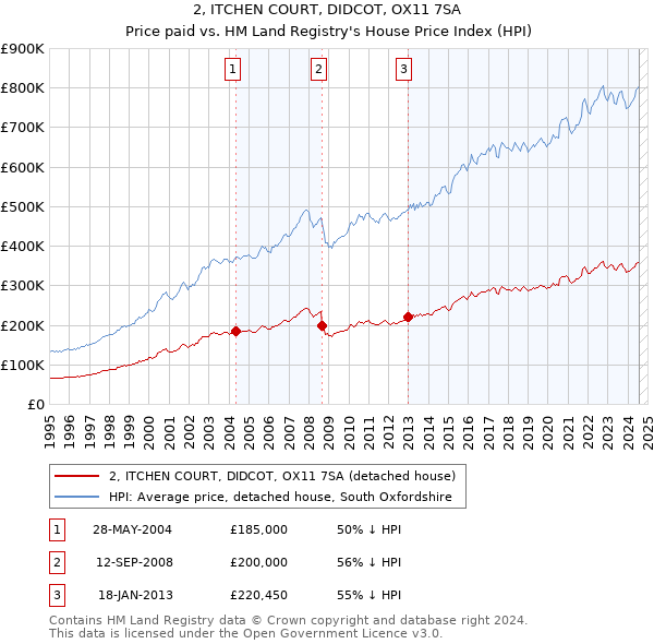 2, ITCHEN COURT, DIDCOT, OX11 7SA: Price paid vs HM Land Registry's House Price Index