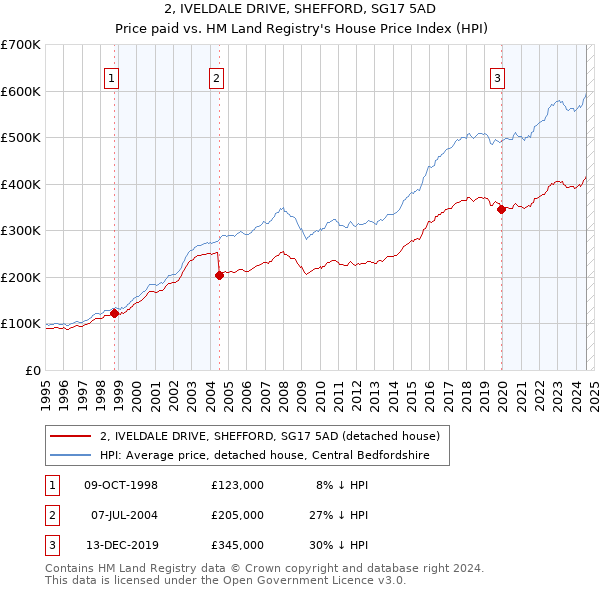 2, IVELDALE DRIVE, SHEFFORD, SG17 5AD: Price paid vs HM Land Registry's House Price Index