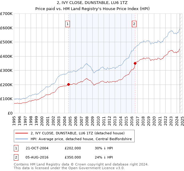 2, IVY CLOSE, DUNSTABLE, LU6 1TZ: Price paid vs HM Land Registry's House Price Index