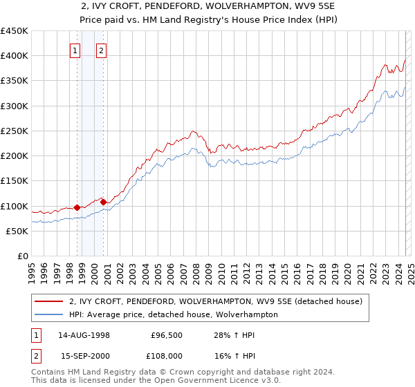 2, IVY CROFT, PENDEFORD, WOLVERHAMPTON, WV9 5SE: Price paid vs HM Land Registry's House Price Index