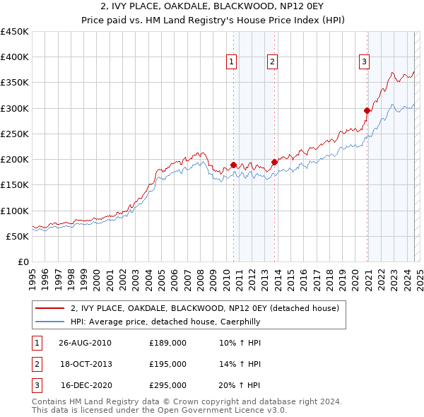 2, IVY PLACE, OAKDALE, BLACKWOOD, NP12 0EY: Price paid vs HM Land Registry's House Price Index