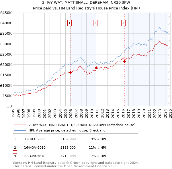 2, IVY WAY, MATTISHALL, DEREHAM, NR20 3PW: Price paid vs HM Land Registry's House Price Index