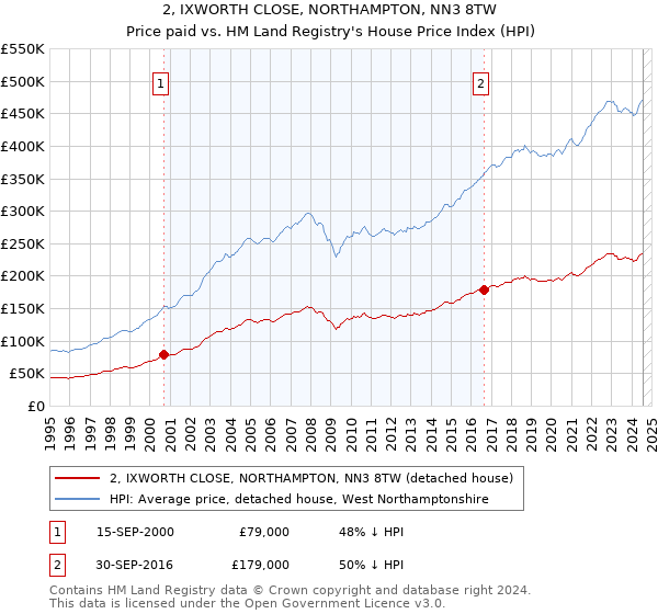 2, IXWORTH CLOSE, NORTHAMPTON, NN3 8TW: Price paid vs HM Land Registry's House Price Index