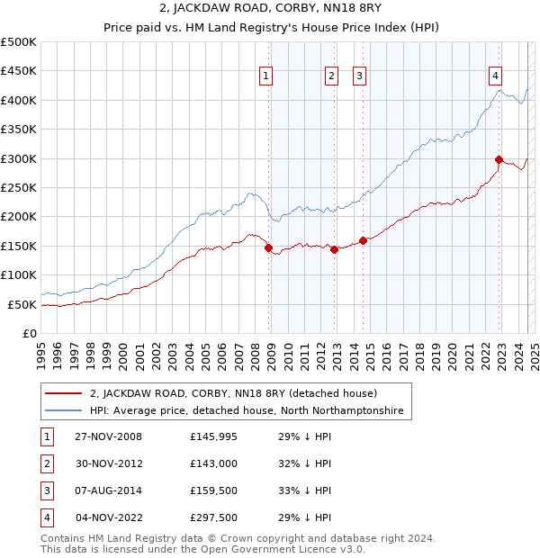 2, JACKDAW ROAD, CORBY, NN18 8RY: Price paid vs HM Land Registry's House Price Index