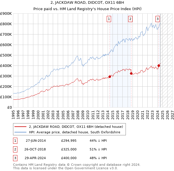 2, JACKDAW ROAD, DIDCOT, OX11 6BH: Price paid vs HM Land Registry's House Price Index