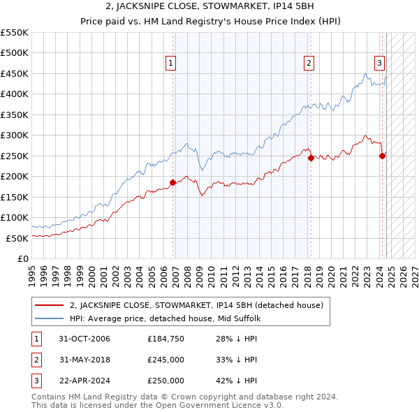 2, JACKSNIPE CLOSE, STOWMARKET, IP14 5BH: Price paid vs HM Land Registry's House Price Index