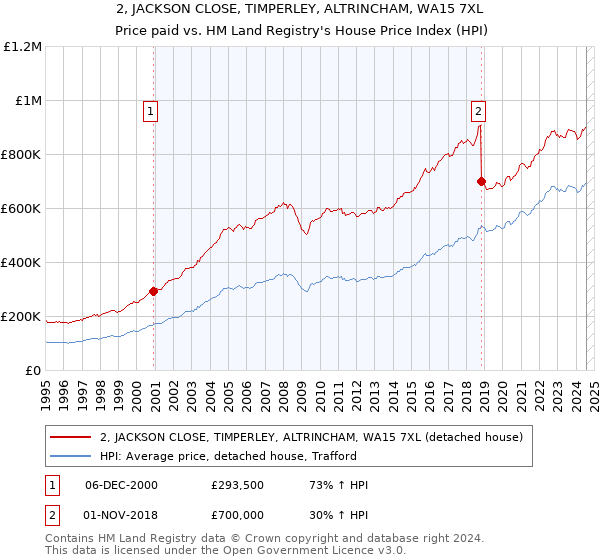 2, JACKSON CLOSE, TIMPERLEY, ALTRINCHAM, WA15 7XL: Price paid vs HM Land Registry's House Price Index