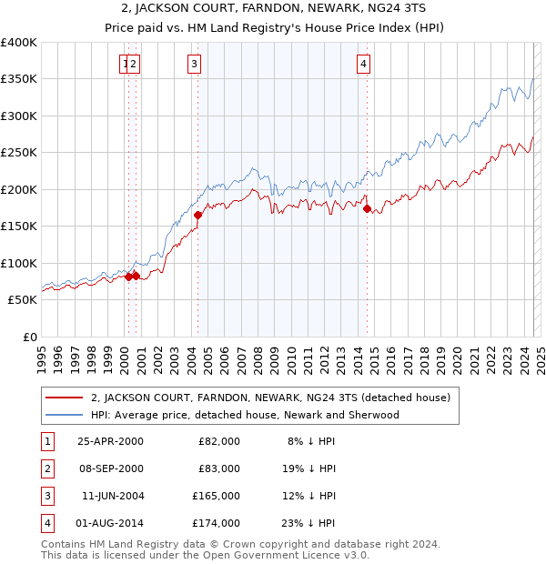 2, JACKSON COURT, FARNDON, NEWARK, NG24 3TS: Price paid vs HM Land Registry's House Price Index