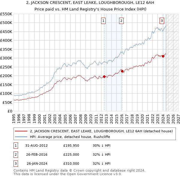 2, JACKSON CRESCENT, EAST LEAKE, LOUGHBOROUGH, LE12 6AH: Price paid vs HM Land Registry's House Price Index