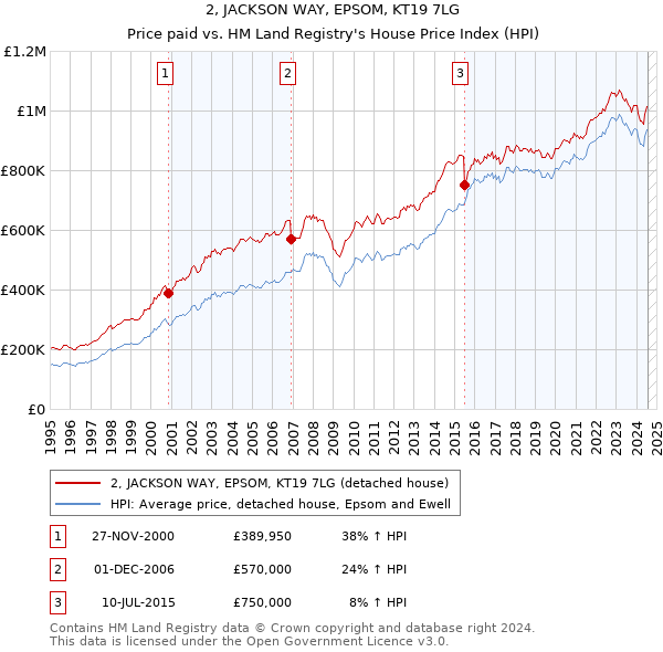 2, JACKSON WAY, EPSOM, KT19 7LG: Price paid vs HM Land Registry's House Price Index