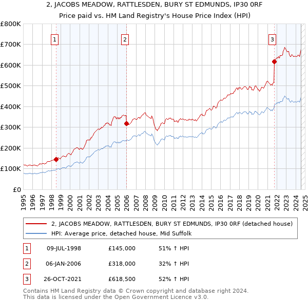 2, JACOBS MEADOW, RATTLESDEN, BURY ST EDMUNDS, IP30 0RF: Price paid vs HM Land Registry's House Price Index