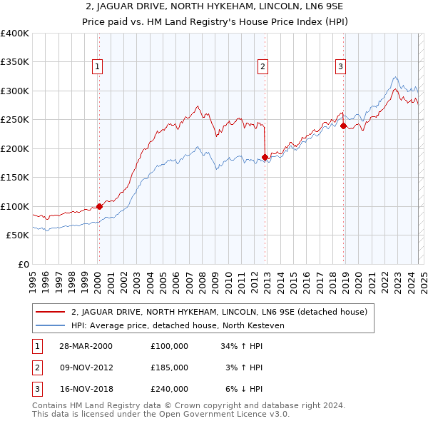 2, JAGUAR DRIVE, NORTH HYKEHAM, LINCOLN, LN6 9SE: Price paid vs HM Land Registry's House Price Index