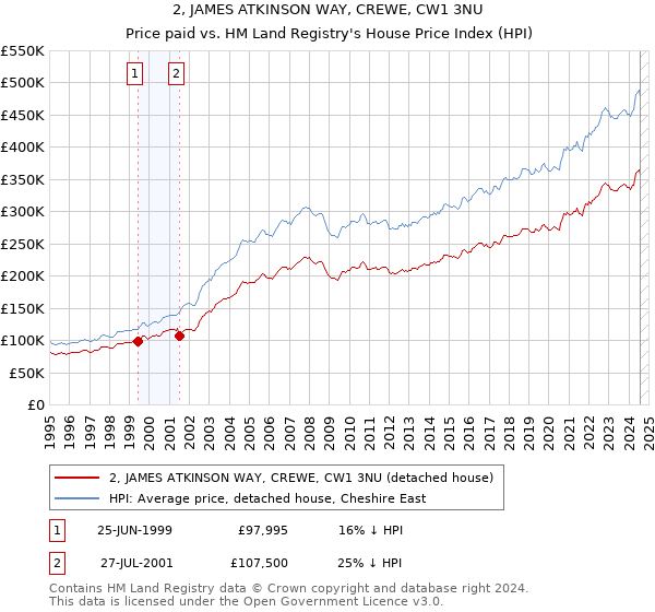 2, JAMES ATKINSON WAY, CREWE, CW1 3NU: Price paid vs HM Land Registry's House Price Index