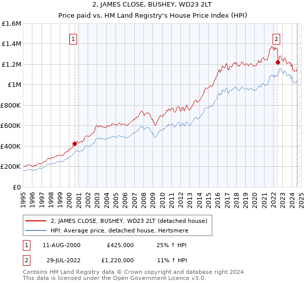 2, JAMES CLOSE, BUSHEY, WD23 2LT: Price paid vs HM Land Registry's House Price Index