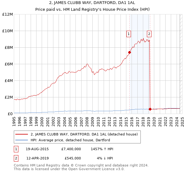 2, JAMES CLUBB WAY, DARTFORD, DA1 1AL: Price paid vs HM Land Registry's House Price Index