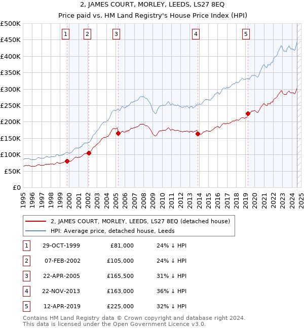 2, JAMES COURT, MORLEY, LEEDS, LS27 8EQ: Price paid vs HM Land Registry's House Price Index