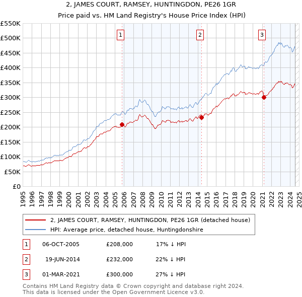 2, JAMES COURT, RAMSEY, HUNTINGDON, PE26 1GR: Price paid vs HM Land Registry's House Price Index