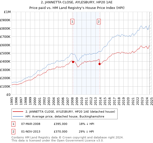 2, JANNETTA CLOSE, AYLESBURY, HP20 1AE: Price paid vs HM Land Registry's House Price Index