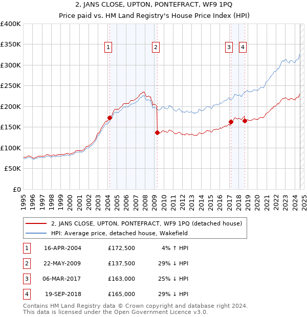 2, JANS CLOSE, UPTON, PONTEFRACT, WF9 1PQ: Price paid vs HM Land Registry's House Price Index