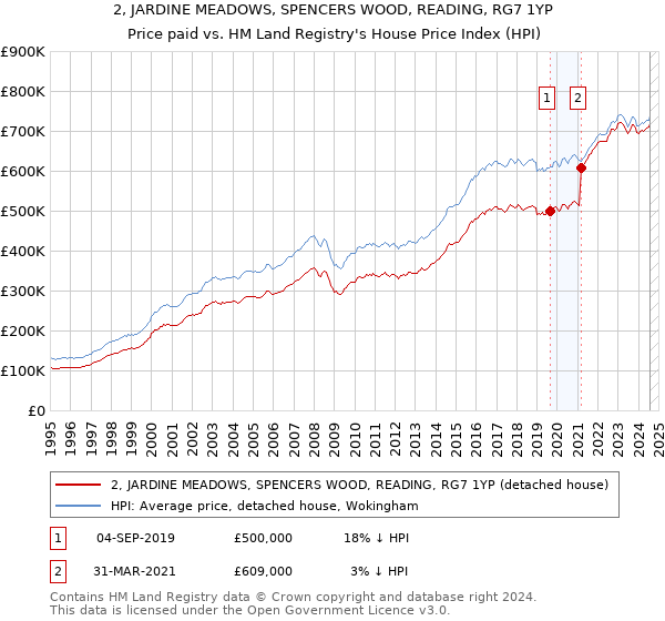 2, JARDINE MEADOWS, SPENCERS WOOD, READING, RG7 1YP: Price paid vs HM Land Registry's House Price Index