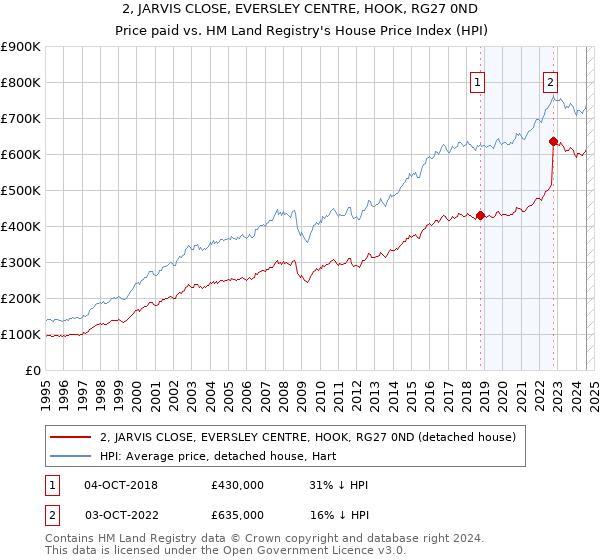 2, JARVIS CLOSE, EVERSLEY CENTRE, HOOK, RG27 0ND: Price paid vs HM Land Registry's House Price Index