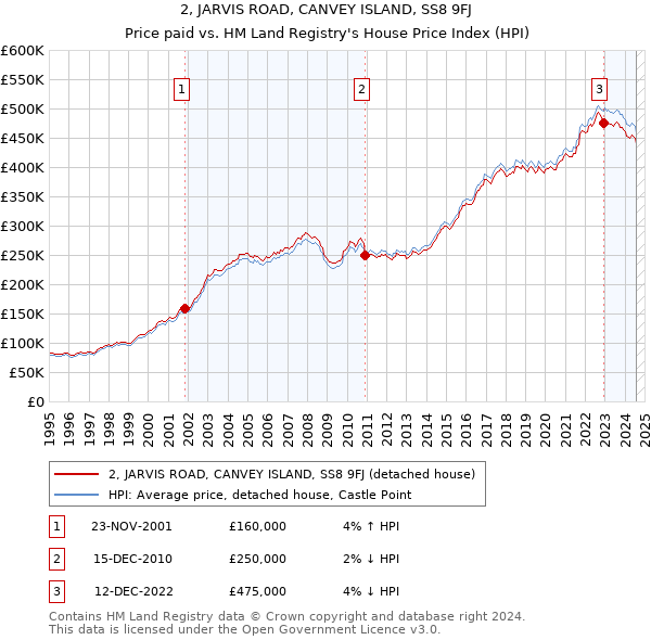 2, JARVIS ROAD, CANVEY ISLAND, SS8 9FJ: Price paid vs HM Land Registry's House Price Index